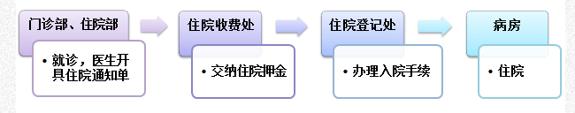 入院，昆明入院流程